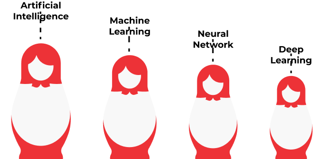 AI, Machine Learning, Neural Network, Deep Learning Difference