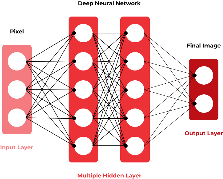 Deep Neural Network Architecture
