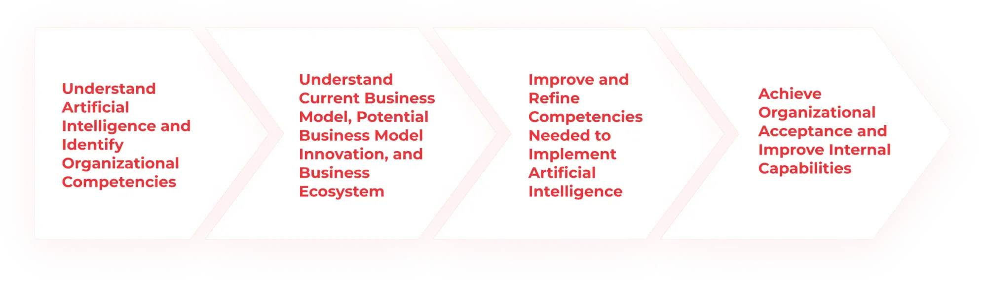 AI Milestone Implementation