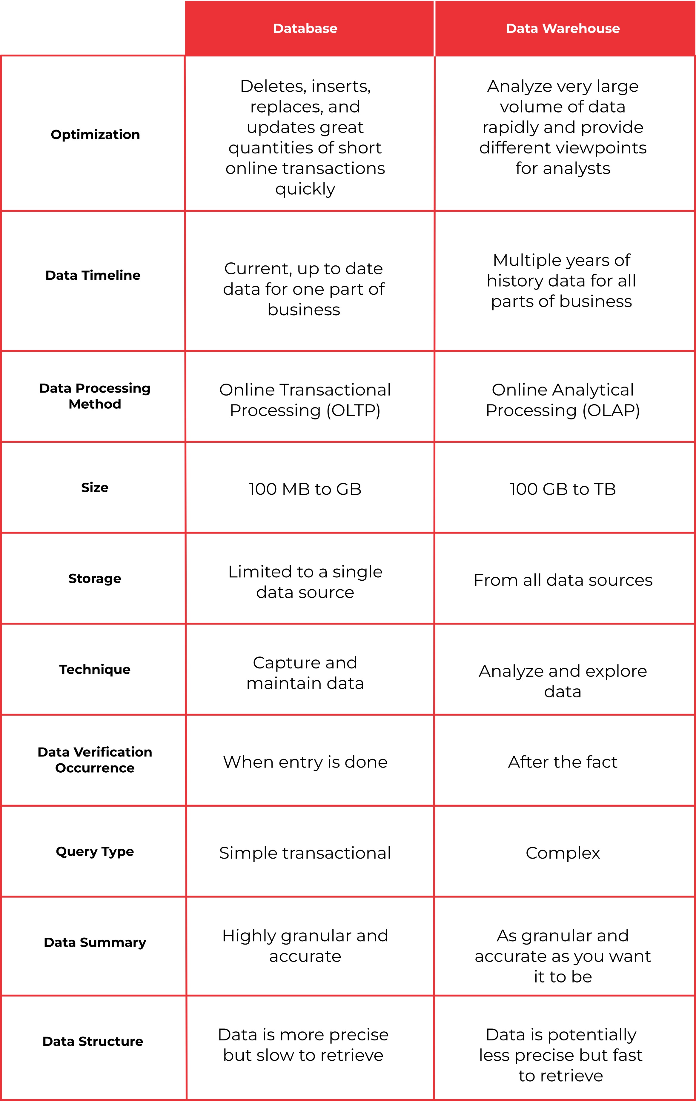 Table Data Warehouse & Database Comparison